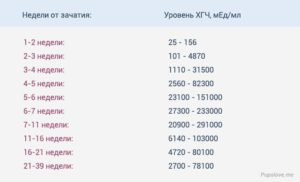 Какое должно быть хгч на 3 недели беременности