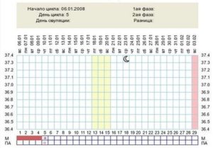 Можно ли забеременеть за 8 дней до овуляции