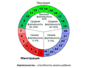 Какой день месячных считается первым днем