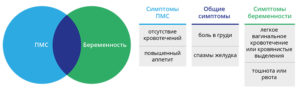 Чем симптомы беременности отличаются от пмс