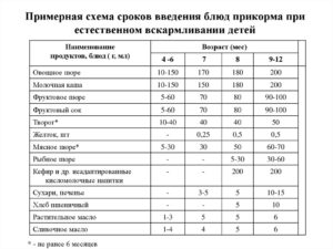 Как ребенку вводить рыбу в прикорм ребенку в