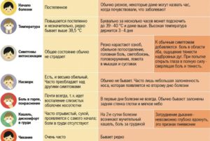 Чем отличается орви от простуды