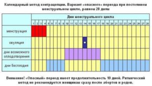 Календарь овуляции рассчитать для зачатия при нерегулярном цикле