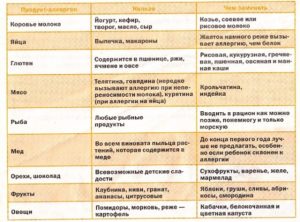 Диета при диатезе у ребенка для кормящей мамы