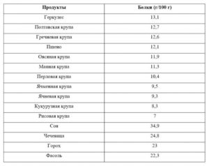 Белок продукты при беременности