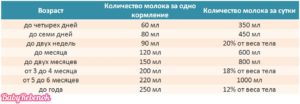 Сколько по времени новорожденный должен кушать грудное молоко