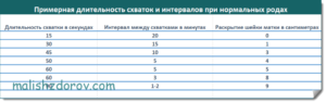 Сколько длятся схватки при вторых родах по времени