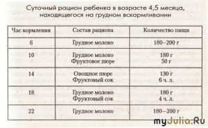 Режим кормления в 3 месяца при грудном вскармливании