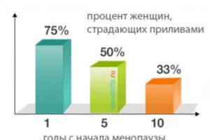 Сколько лет могут длиться приливы при климаксе