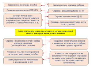 Порядок оформления документов при рождении ребенка