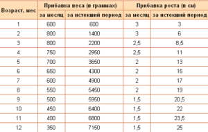 Норма прибавки веса после года