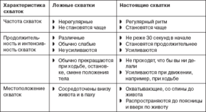 Ложные схватки на 40 неделе при беременности