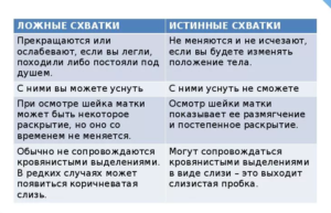 Ложные схватки при беременности симптомы на 37 неделе