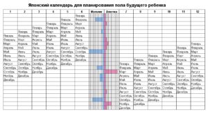 Календарь беременности рассчитать пол ребенка японская таблица 2018