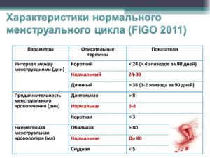 Цикл больше 35 дней почему