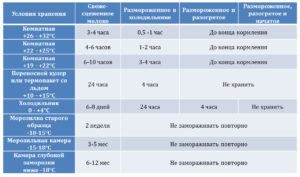 Сколько сцеженное грудное молоко может храниться в холодильнике