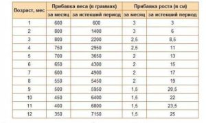 Прибавка в весе у новорожденных воз