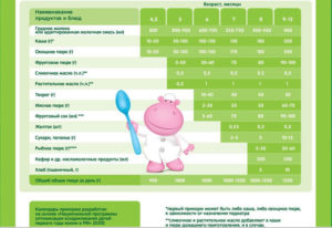 Когда начинать прикорм ребенка на искусственном вскармливании комаровский