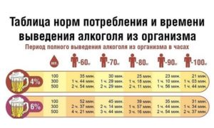 Через сколько выходит алкоголь из грудного молока таблица