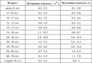 Повышен дгэа у женщин