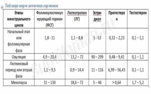 Показатели фсг при климаксе