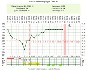 Первые недели беременности температура