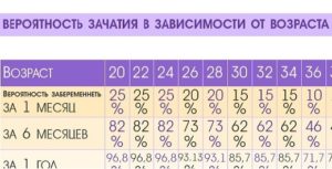 Какая вероятность забеременеть в овуляцию с первого раза