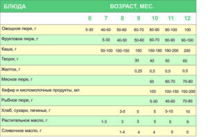 Сколько давать ребенку овощного пюре в 6 месяцев