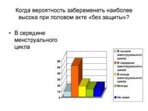 Вероятность забеременеть в какие дни больше