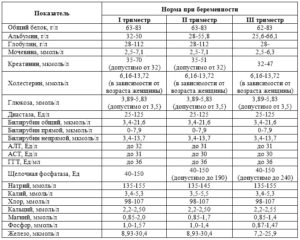 Биохимический анализ крови у беременных