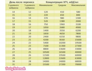 Хгч по дням после переноса эмбрионов 3 дневок