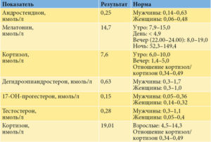 Андростендион повышенный у женщин