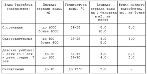 Какая температура должна быть в бассейне для плавания