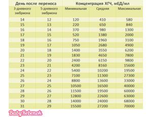 Хгч при двойне после эко таблица по дням