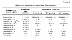 Высокий гемоглобин при беременности причины