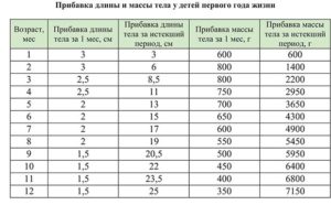 Норма прибавки веса после года