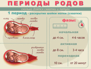 Подошел срок родов а схваток нет что делать