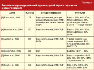 Орви при зачатии ребенка