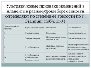 Степень зрелости плаценты 1 в 32 недели беременности