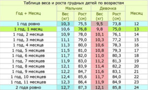 Рост мальчика в 6 месяцев