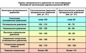 У беременных какое давление должно быть