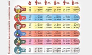 Через сколько выходит алкоголь из грудного молока таблица