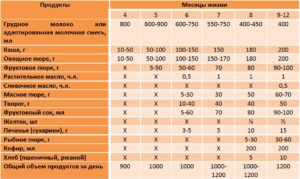 С какого возраста можно давать грудничку молочную кашу