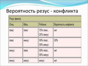 Резус конфликт при зачатии ребенка