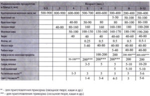 Когда вводить творог в прикорм ребенку на ив