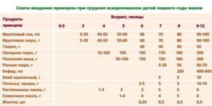 Сахар при грудном вскармливании сколько можно в день