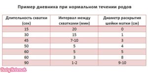 Сколько длятся схватки при вторых родах по времени