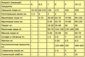 Сколько давать ребенку овощного пюре в 6 месяцев