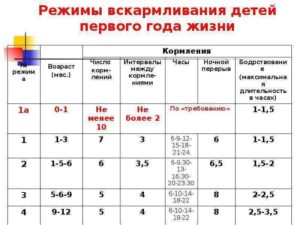 Режим кормления в 3 месяца при грудном вскармливании