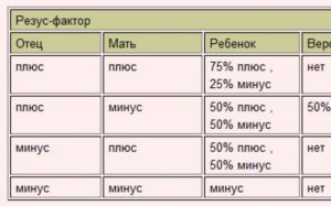 Резус конфликт при зачатии ребенка